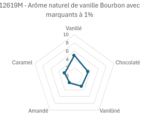Arôme naturel de vanille Bourbon avec grains - 1Kg | Eurovanille