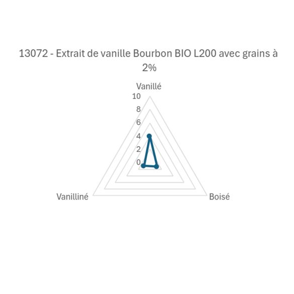 Arôme naturel de vanille Bourbon BIO  L200 avec grains 75ml | Eurovanille