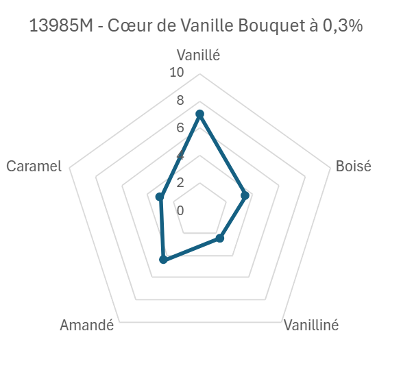 Cœur de vanille Bouquet -1Kg | Eurovanille