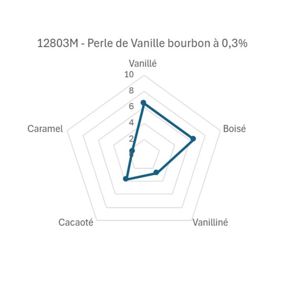 Perle de vanille Bourbon - 1Kg | Eurovanille