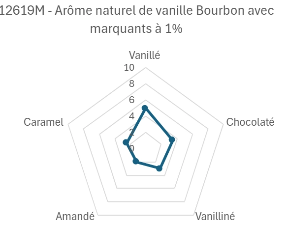 Arôme naturel de vanille Bourbon avec grains - 1Kg | Eurovanille