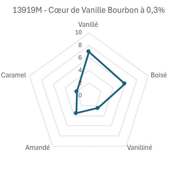 Cœur de Vanille Bourbon 100g | Eurovanille