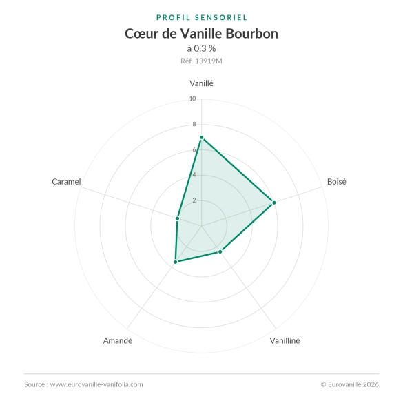 Cœur de Vanille Bourbon – 100 g | Eurovanille